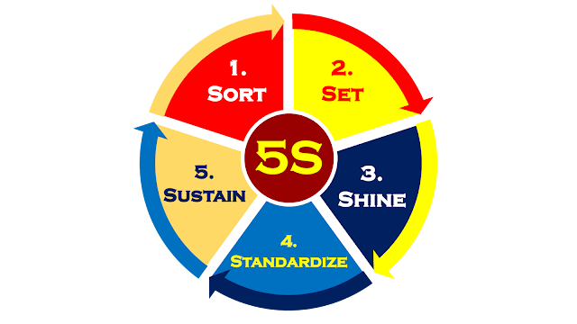 5S system, 5S methodology, 5S poster, 5S Banner