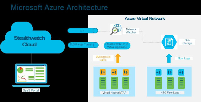 Cisco Stealthwatch, Cloud and Microsoft Azure, Cisco Security, Cisco Guides, Cisco Learning