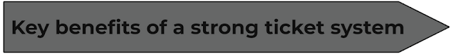 A gray arrow that says: Key benefits of a strong ticket system.