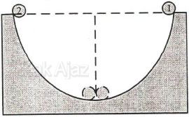 Dua bola identik dijatuhkan dari ketinggian yang sama pada bidang setengah lingkaran