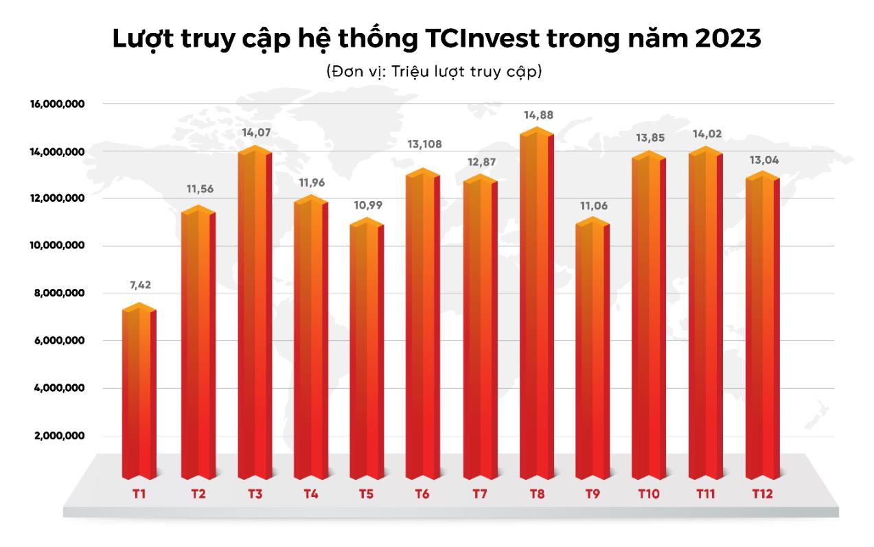 TCInvest