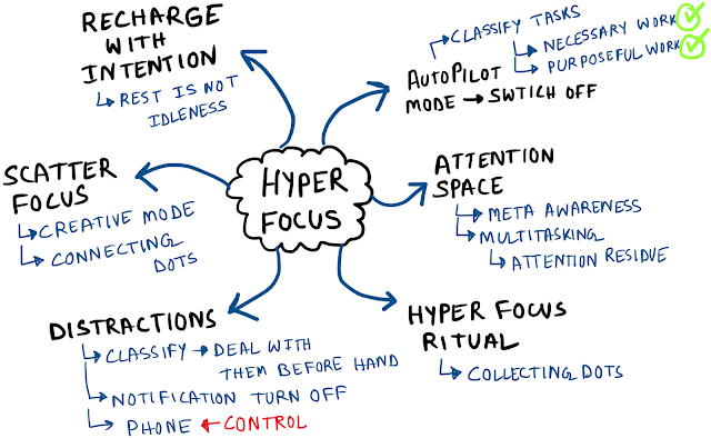 Hyper focus mind map