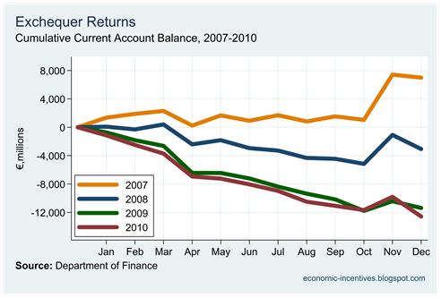Current Account Balance