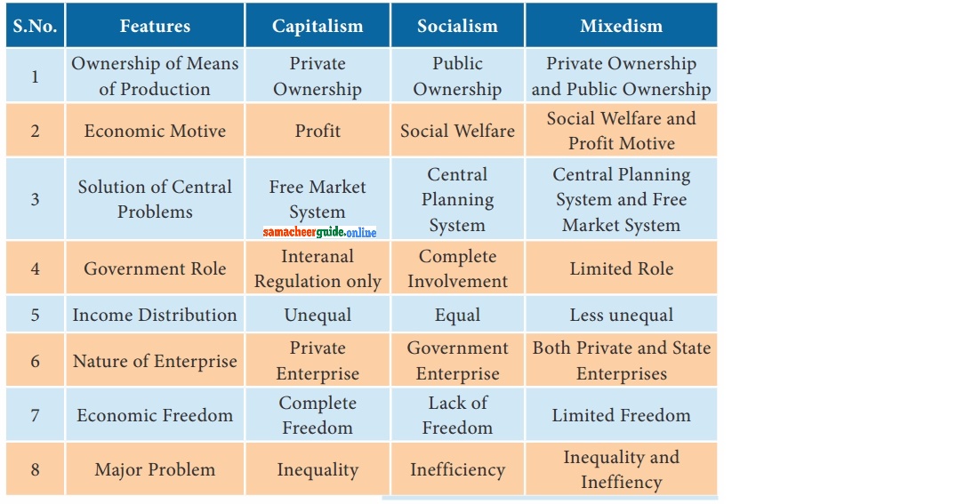 Samacheer Kalvi 12th Economics Chapter 1 Introduction to Macro Economics Textbook Exercise Questions and Answers img 5