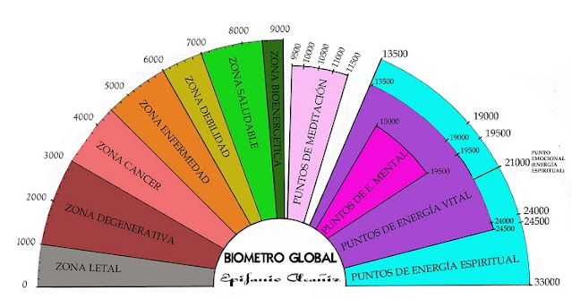 http://radiestesiaysalud.com/biometro_bovis.htm