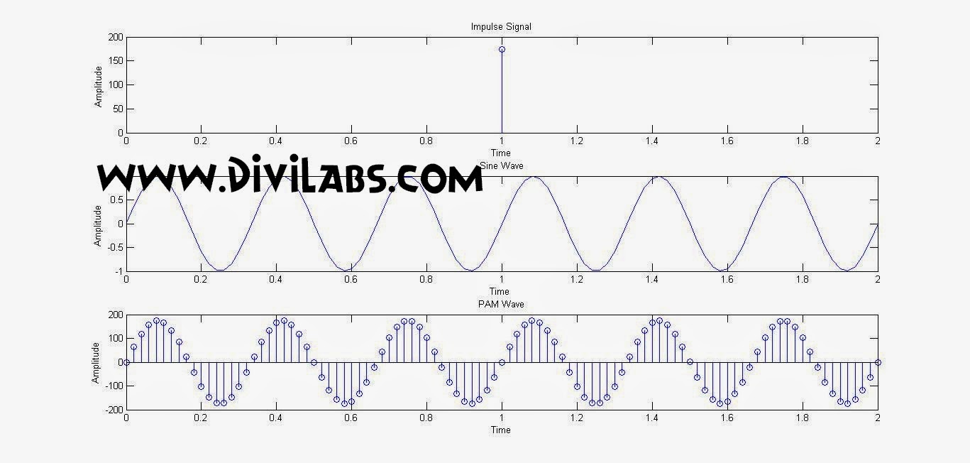 Simulation / Generation of PAM Signal using MATLAB Code : Pulse Amplitude Modulation Using MATLAB