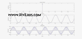 Simulation / Generation of PAM Signal using MATLAB Code : Pulse Amplitude Modulation Using MATLAB