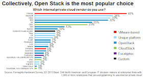 OpenStack 2013 private Cloud usage survey