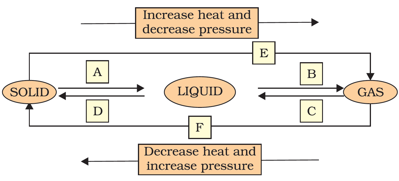 Chapter 1 Matter in Our Surroundings Question 9