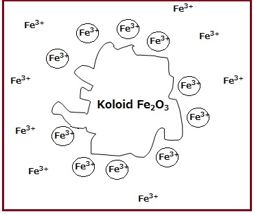 Sifat - Sifat Koloid - Your Chemistry A+