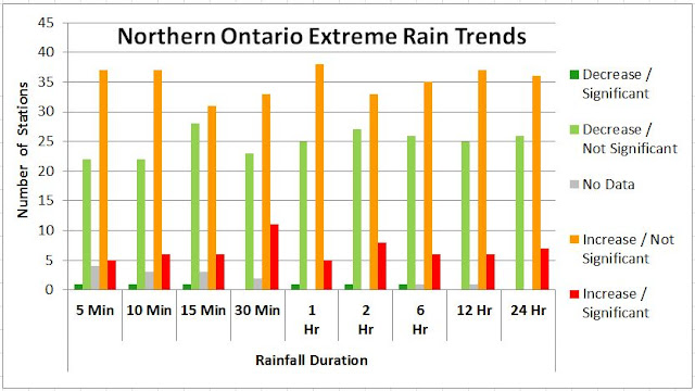 Ontario climate change rain