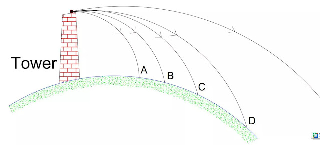 Principle of Launching Satellites