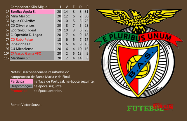 classificação campeonato regional distrital associação futebol ponta delgada 1987 benfica águia