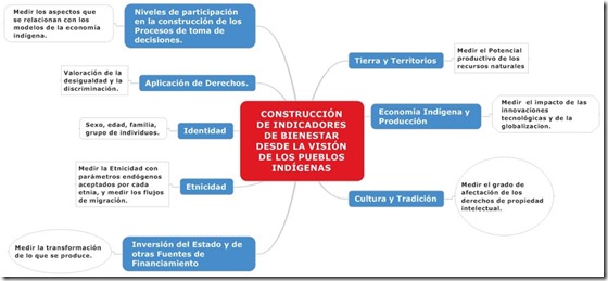 Indicadores