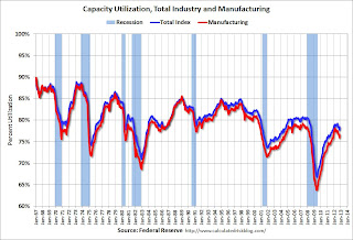 Industrial Production