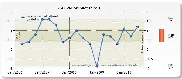 Australia vs. India Economies: Australia GDP Growth Rate