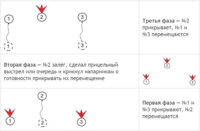 Сближение с противником перебежками