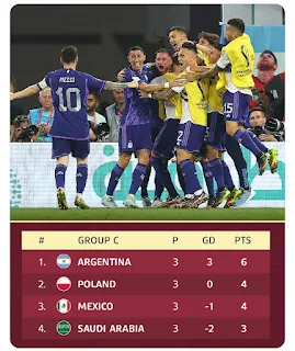 World Cup 2022 : Argentina and Poland go through to last 16 as Mexico miss out amid Group C chaos