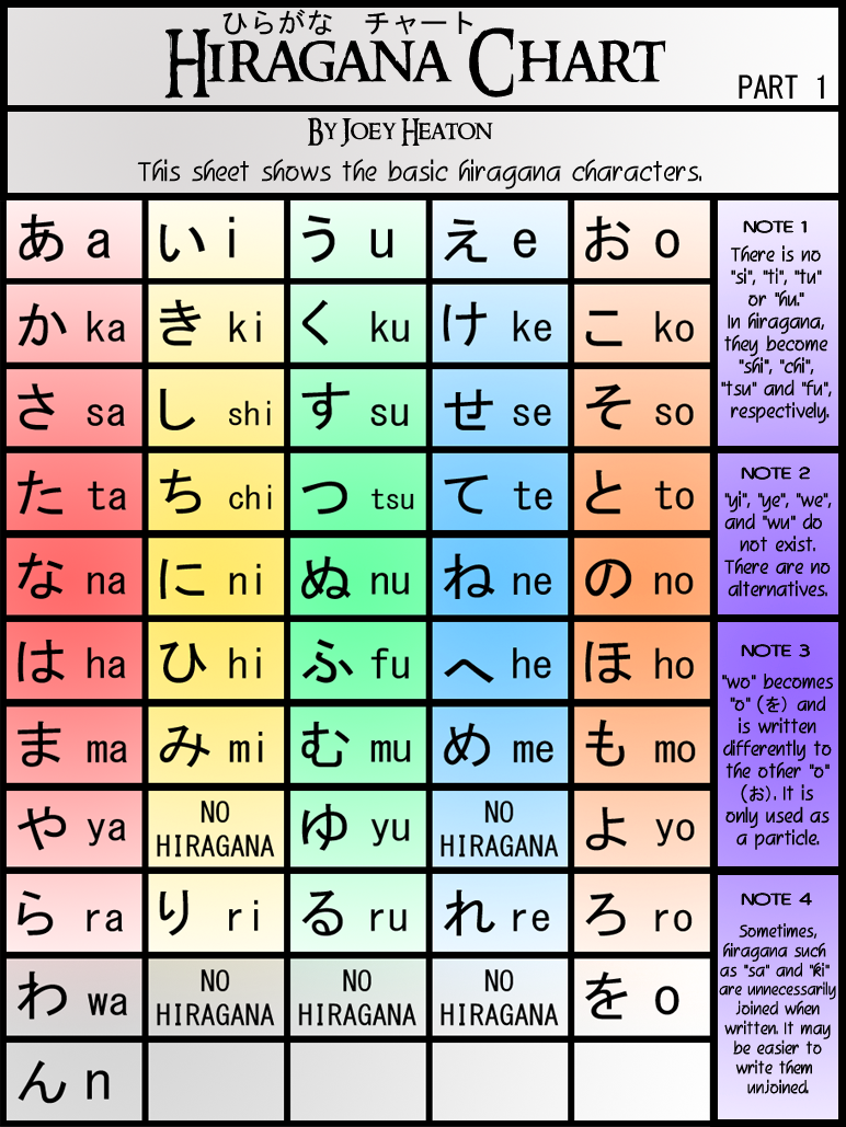 Memorize the hiragana and katakana immediately since the test will ...