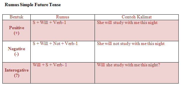 Materi, Rumus, dan Contoh Kalimat Simple Future Tense ...