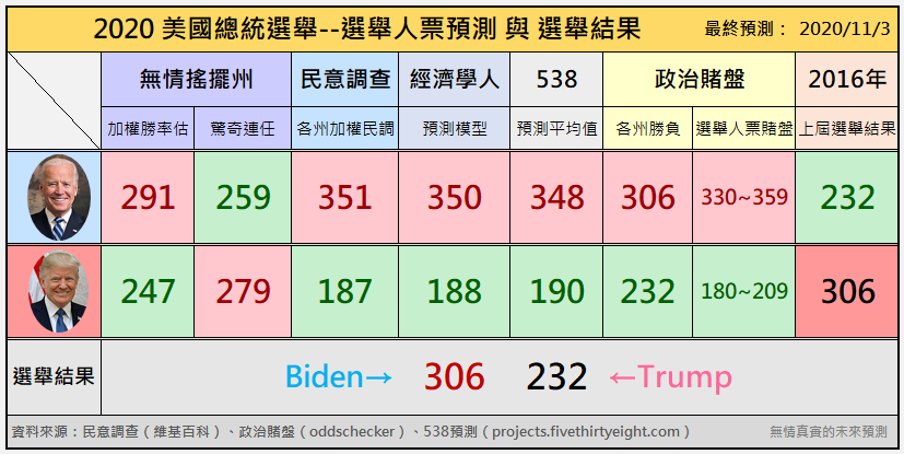 2020 美國總統大選預測