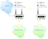 bridge jaringan wireless dengan router tp link, cara membuat bridge jaringan wireless, membrigde router tp link