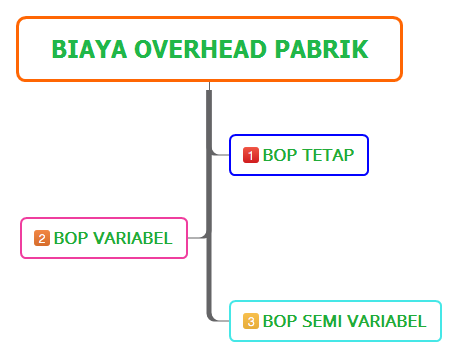 Biaya overhead pabrik, akuntansi biaya, uniba