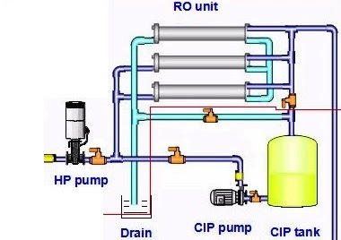 Reverse Osmosis Unit Component