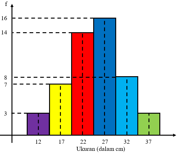 Modus Data Berkelompok