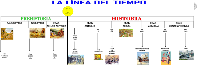 Resultado de imaxes para linea del tiempo