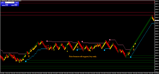 Tango Scalping  with Median Renko