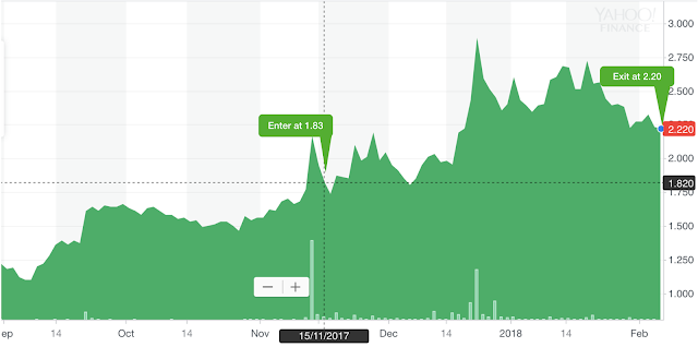 [SELL] NASDAQ:NVFY (Nova Lifestyle, Inc.) 6th Feb 2018 exited at 2.20