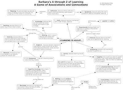 Concept map with key words associated with learning, covering the alphabet.