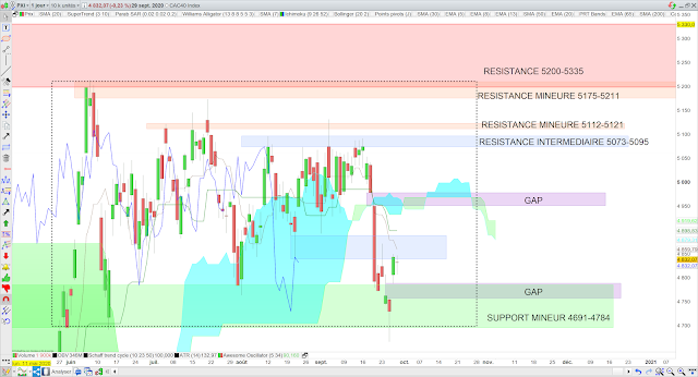 Analyse Ichimoku du CAC40 30/09/20