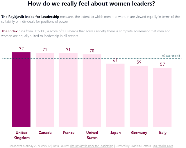 Makeover Monday: How do we really feel about women leaders?