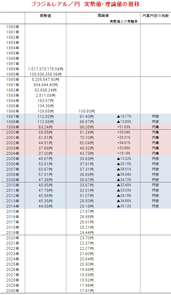 外国為替相場 ブラジルレアル 円 の長期展望 富裕層を目指す個人投資家のブログ