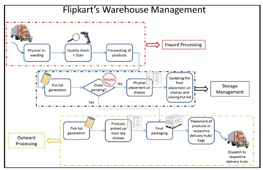 Supply Chain Management: Flipkart's inventory management