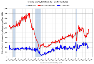 Multi Housing Starts and Single Family Housing Starts