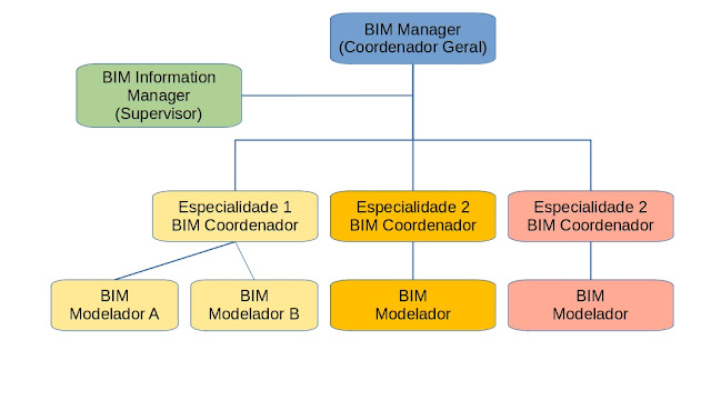 Papéis BIM