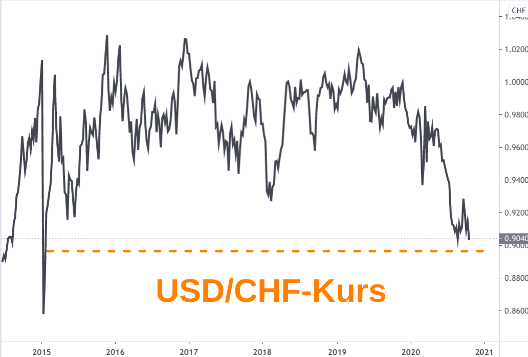 Kursverlauf US-Dollar zu Schweizer Franken 2015 bis 2020 (Linienchart)