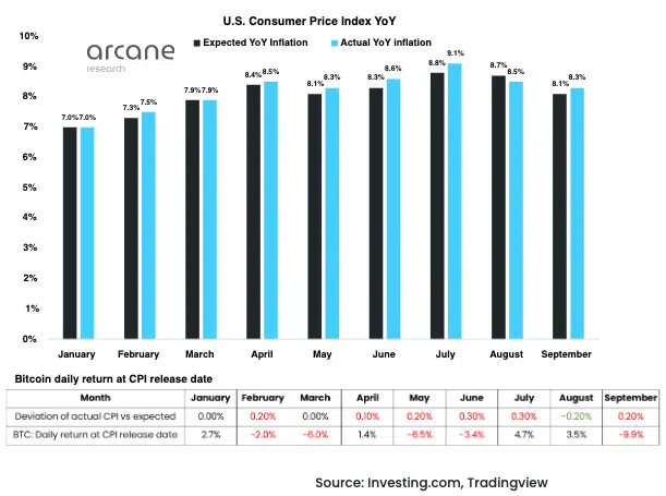 Correlation between rising interest rates and falling Bitcoin prices