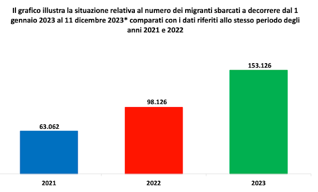 Nazionalità dei migranti sbarcati in Italia nel 2023.