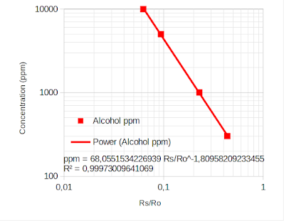 Plot with ppm on Y axis