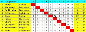 Cuadro de  clasificación según la orden del sorteo del Torneo Internacional de Ajedrez Barcelona 1935