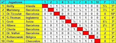 Cuadro de  clasificación según la orden del sorteo del Torneo Internacional de Ajedrez Barcelona 1935