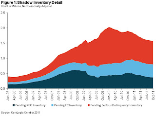 CoreLogic Shadow Inventory