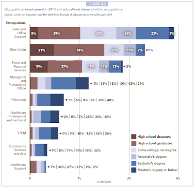 Occupational employment in 2018 and educational demand within occupations