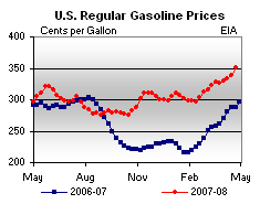 high gasoline prices April 2008