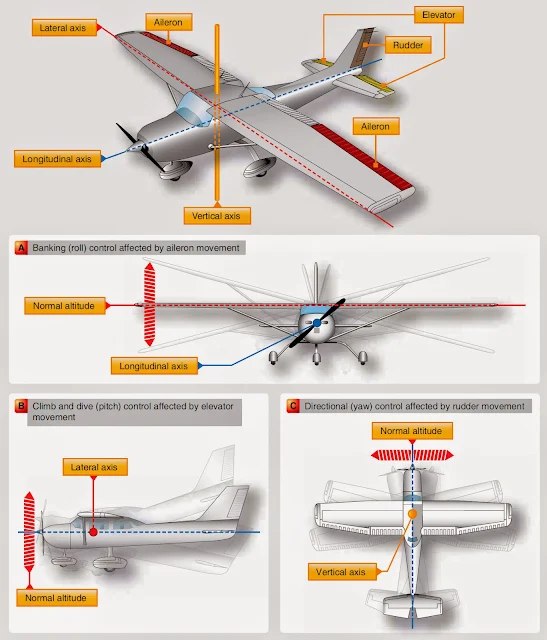 Aircraft Primary Flight Controls