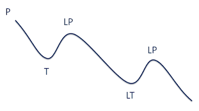 Gambaran Pola Downtrend Price